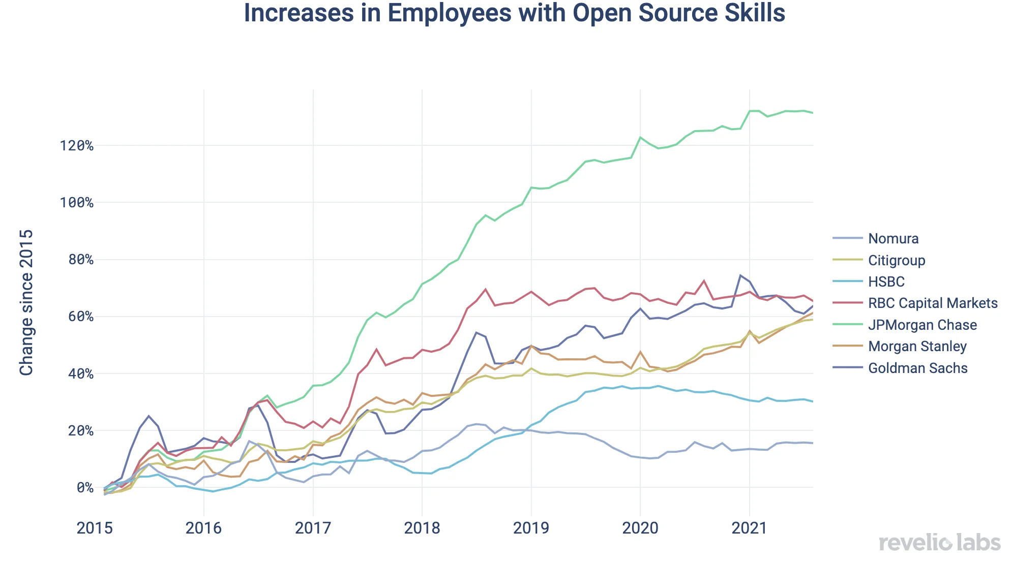 chart plotting the change in headcount of employees with open source skills at leading banks since 2015